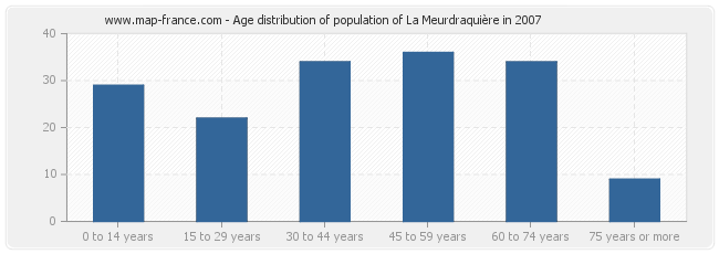 Age distribution of population of La Meurdraquière in 2007
